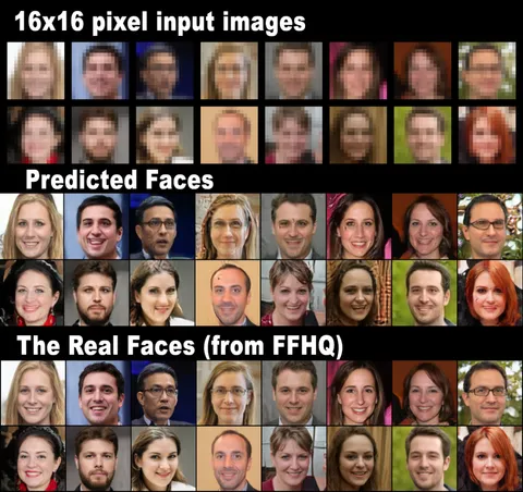 An AI algorithm can now predict faces with just 16x16 resolution. Top is low resolution images, middle is the computer's output, bottom is the original photos.