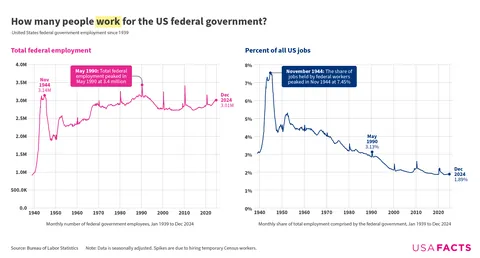 How many people work for the US federal government? [OC]