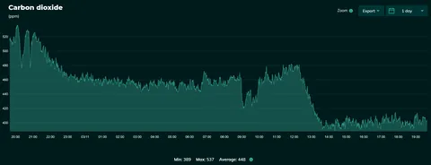 The reduction in CO₂ when I leave the house [OC]