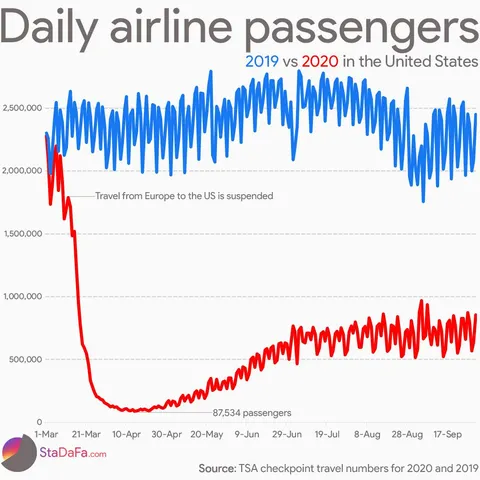 Daily airline passengers in 2019 vs 2020 [OC]
