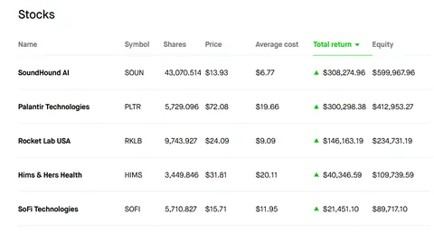 80k to 888k in about 1.5 years, leveraging with margin 
