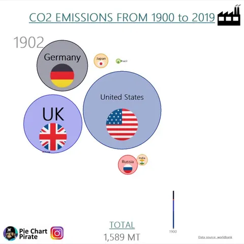 [OC] CO2 Emissions from the biggest economies from 1900 to 2019