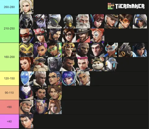 All characters ranked by their amount of cosmetics (Sept. 2025)