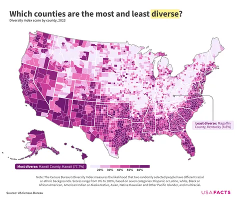 The most and least diverse counties in the US [OC]