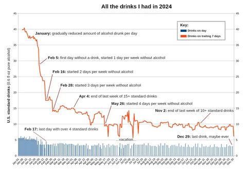 [OC] My path to sobriety: here is all the alcohol I drank in 2024