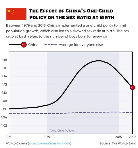 [OC] The Effect of China's One-Child Policy on Sex Ratio at Birth