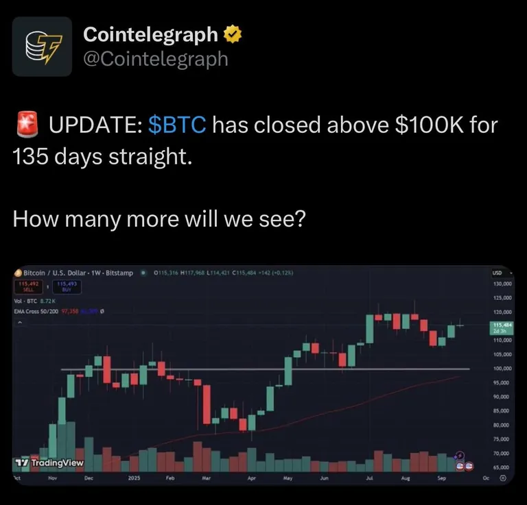 BTC has closed above $100K for 135 days straight
