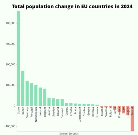 Total population change in EU countries in 2024