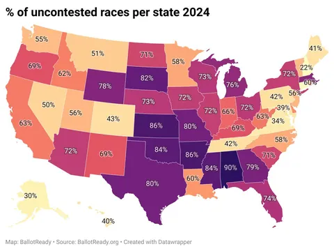 The percentage of open seats on the ballot that went uncontested (only one candidate) during the 2024 election cycle. [OC] is