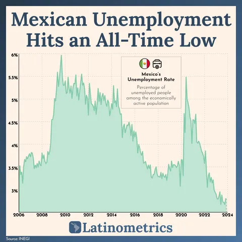 [OC] Mexico's job market is hotter than ever.