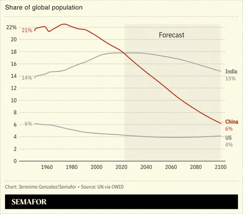 [OC] China, India, and US share of global population, forecast through 2100