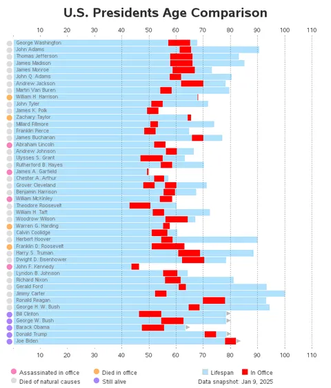 [OC] Timelines (birth to death) of US Presidents
