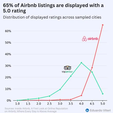 Share of listings by rating: Airbnb and TripAdvisor [OC]