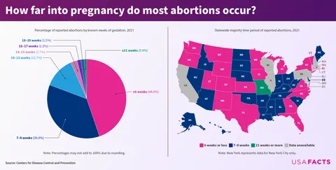 How far into pregnancy do most abortions occur in the US? [OC]