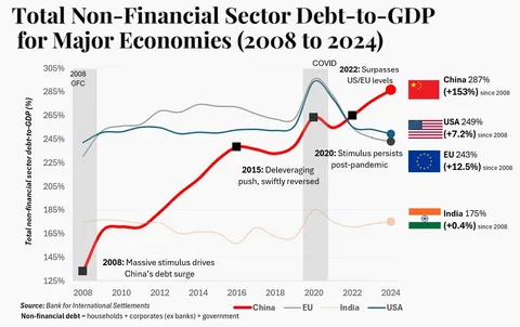 [OC] How Debt-to-GDP Has Changed in Major Economies Since 2008