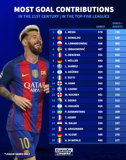 Most goal contributions in League matches