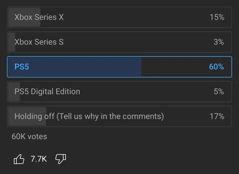 According to a WatchMojo poll, 65% of 60K people are intending to buy a PS5.