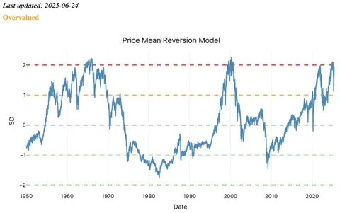 S&amp;P prices now nearly 2 standard deviations above historic trendline again