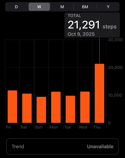 [Story] I’ve hit 10,000 steps every day this month &amp; I think it’s changing my life