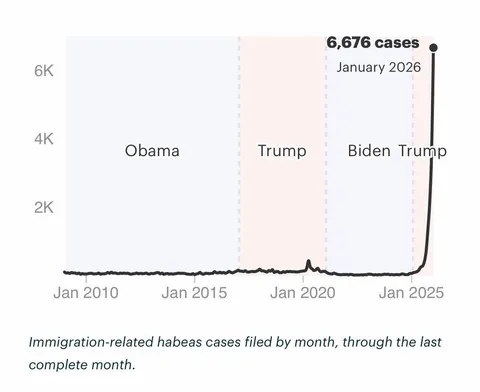 [OC] Immigrants filed more habeas cases in the first 13 months of the second Trump administration than in the past three administrations combined, including his first