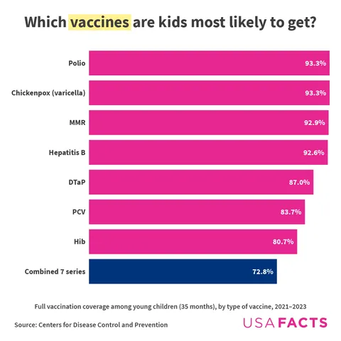 Childhood vaccination trends in the US [OC]