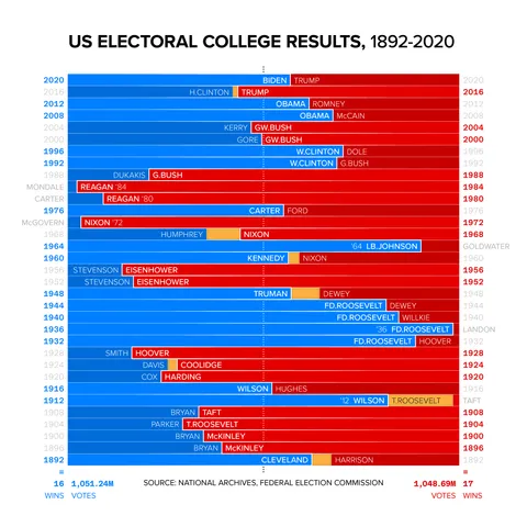 [OC] US Electoral College Results, 1892-2020