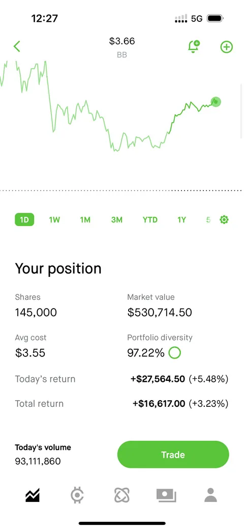 Cyyyyummm on. Bought 145k shares today