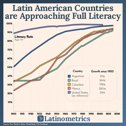 [OC] Much of Latin America has caught up to the 90%+ literacy rate the US has had since 1900.