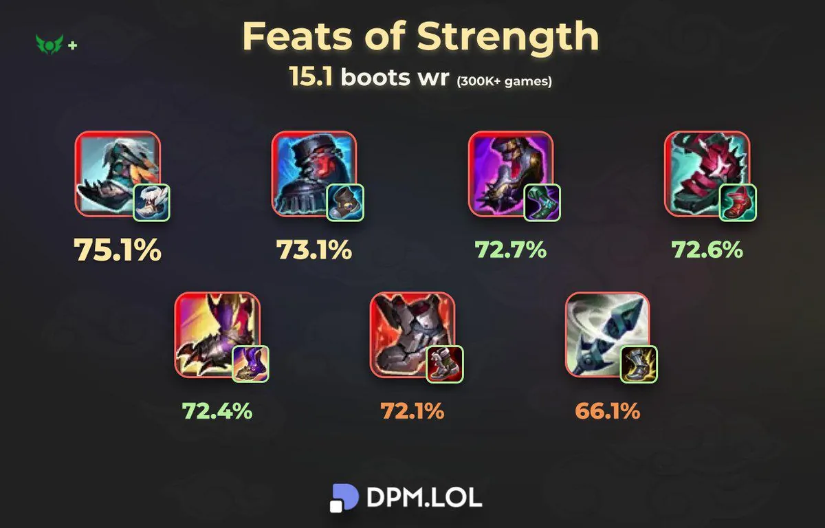 T3 Boots winrate
