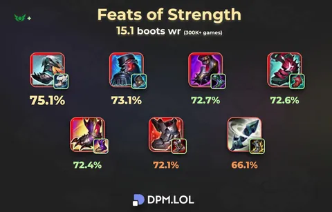 T3 Boots winrate