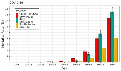 [OC] Coronavirus death rate by age - Italy vs. China vs. Korea