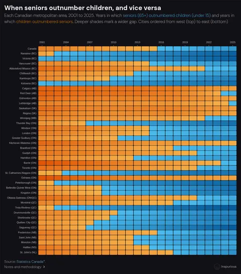 Seniors now outnumber children in 35 of Canada's 41 metropolitan areas [OC]