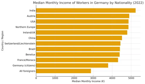 Median monthly income by nationality(immigrant group) in Germany [OC]