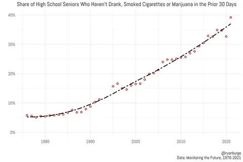 In 1976, 5% of high school seniors were 'straight edge' (No alcohol, no cigarettes, no marijuana in the prior month.) In 2021, nearly 40% of high school seniors were straight edge.