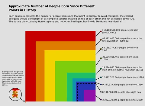 Approximate Number of People Born Since Different Points in History and People Ever Born at Different Points in History [OC]