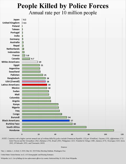 [OC] People Killed by Police Forces (Annual rate per 10 million people)
