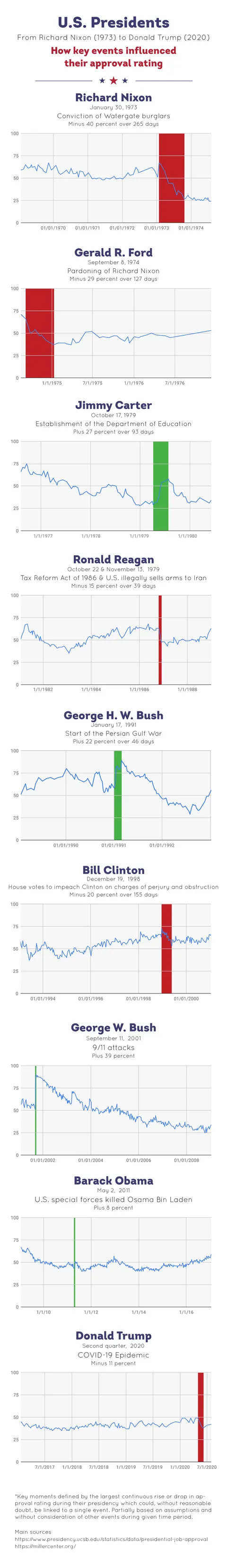 [OC][Updated] U.S. Presidents &amp; how key events influenced their approval rating