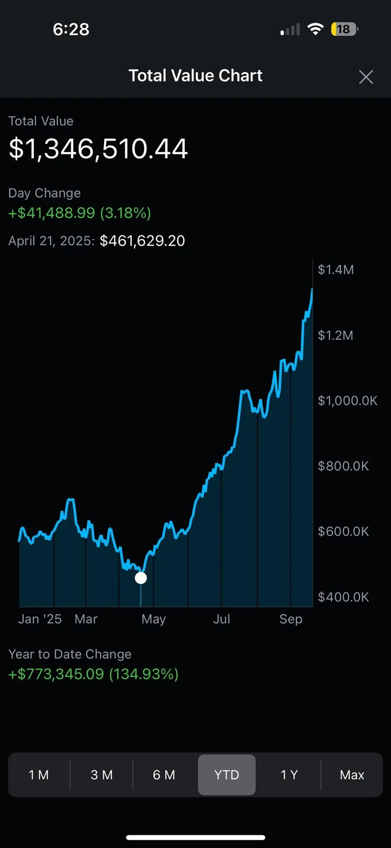 $900k gain since April, $PATH will be my next play for you all to make fun of