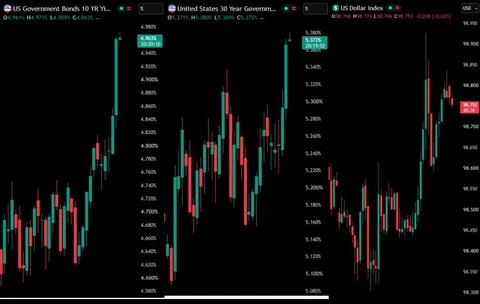 US Treasuries ripping like they’re a memecoin paired with a digital stock on Robinhood 😂
