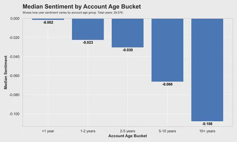[OC] What 20 million of Reddit comments and 30k users say about the Reddit community