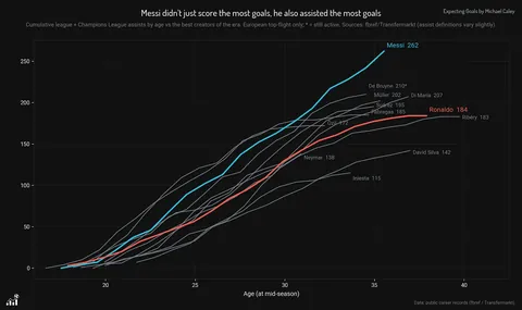 The Top Football Goalscorers of the Last 30 Years