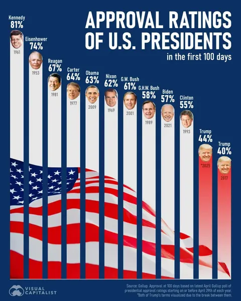 Puts into perspective how unpopular he is