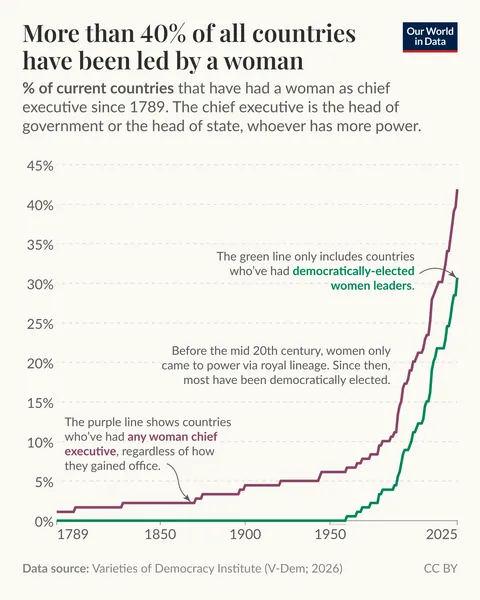 [OC] How many countries have been led by a woman?
