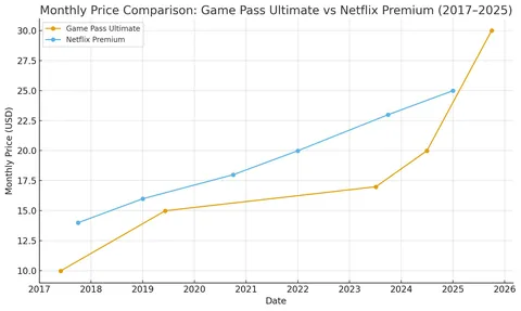 Cost rise of Xbox Game Pass vs Netflix Premium from 2017 to now