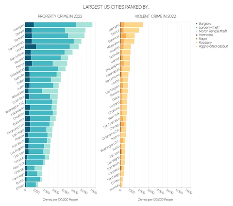 [OC] Largest US Cities Ranked By 2022 Crime Rates