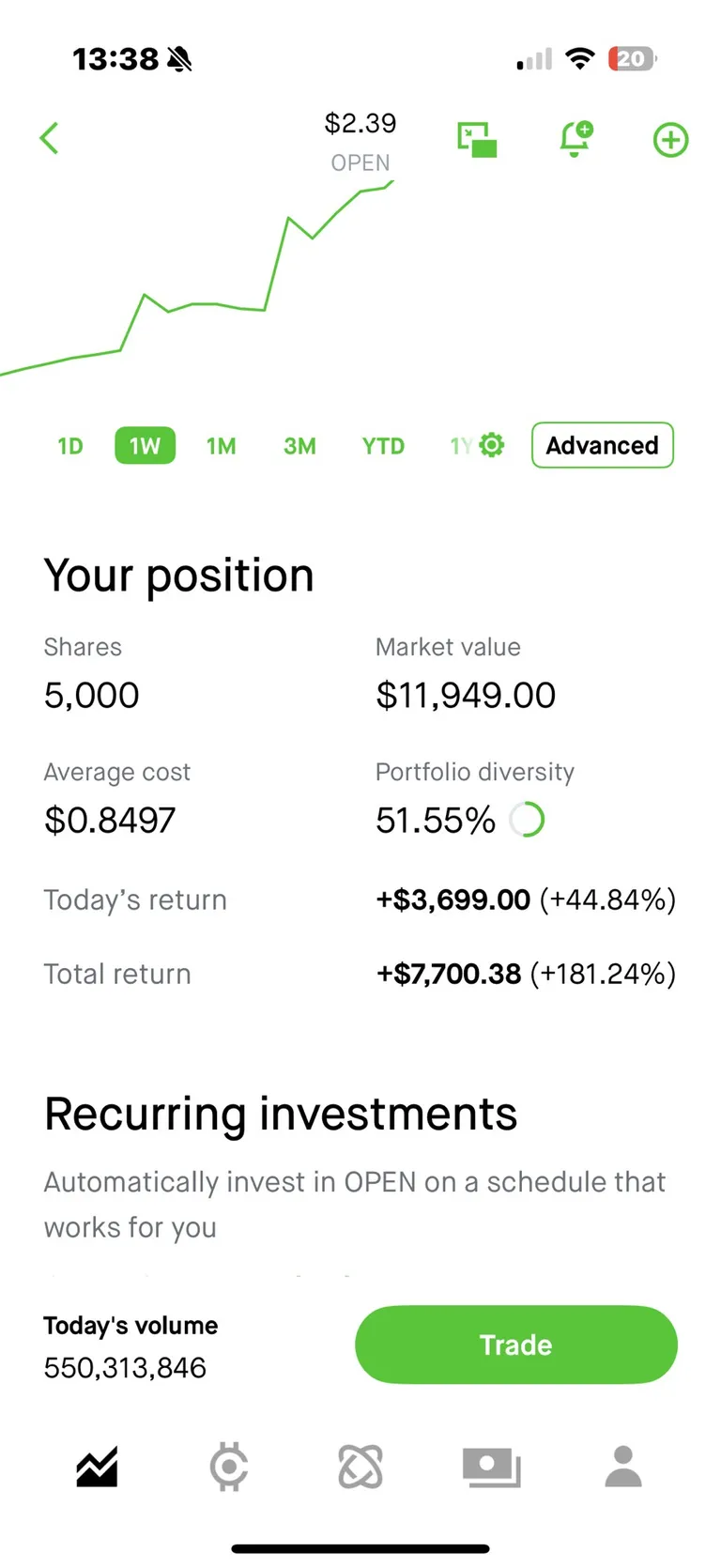 I saw a post here saying to buy OPEN so I did on Monday