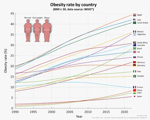 [OC] Obesity rate by country over time