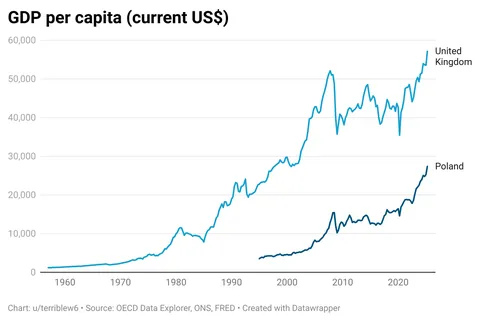 [OC] Comparison of GDP per capita for Poland and the UK