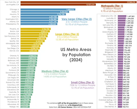 [OC] US Cities by Population