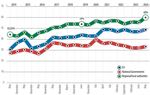 Europeans trust the EU more than their own national governments